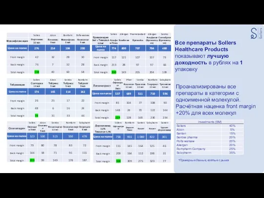 Все препараты Sollers Healthcare Products показывают лучшую доходность в рублях на 1