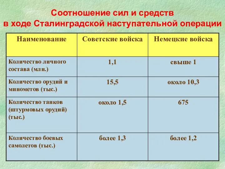 Соотношение сил и средств в ходе Сталинградской наступательной операции