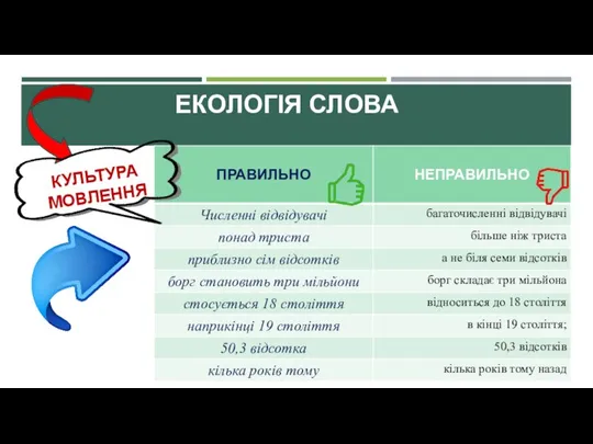 КУЛЬТУРА МОВЛЕННЯ ЕКОЛОГІЯ СЛОВА