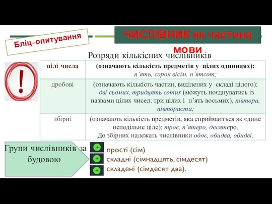 ЧИСЛІВНИК як частина мови Бліц-опитування Розряди кількісних числівників прості (сім) складні (сімнадцять,