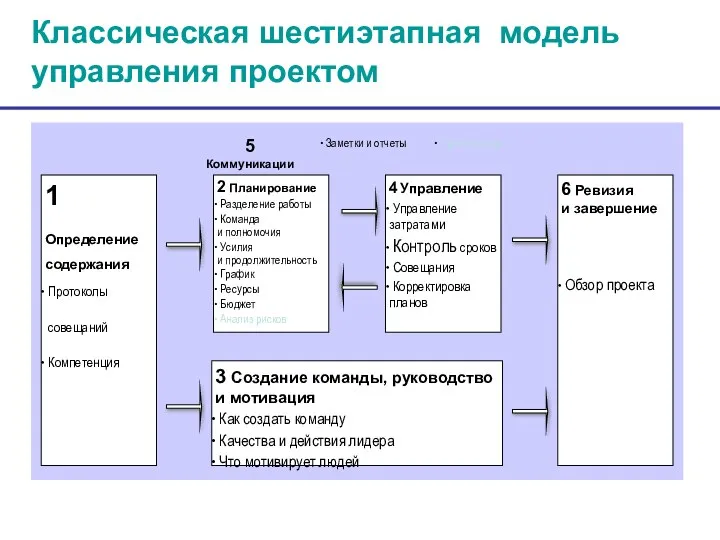 Классическая шестиэтапная модель управления проектом