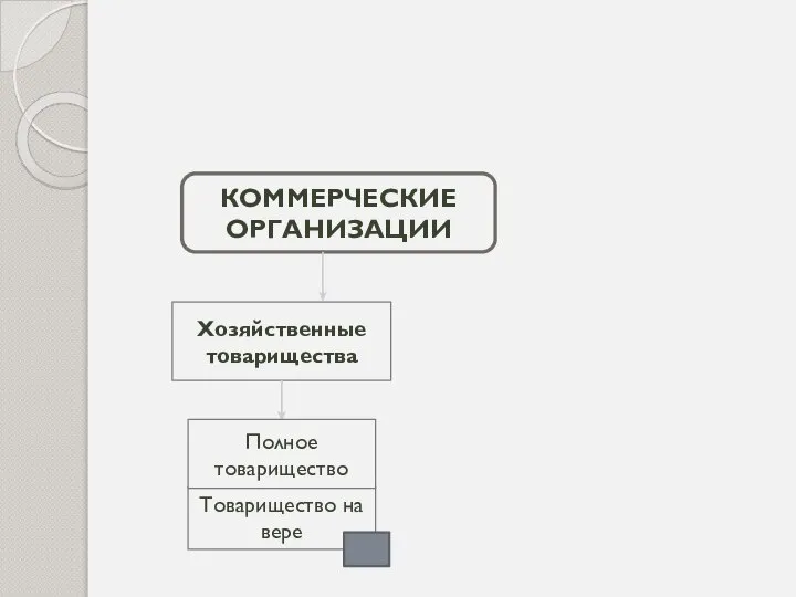 КОММЕРЧЕСКИЕ ОРГАНИЗАЦИИ Хозяйственные товарищества Товарищество на вере Полное товарищество