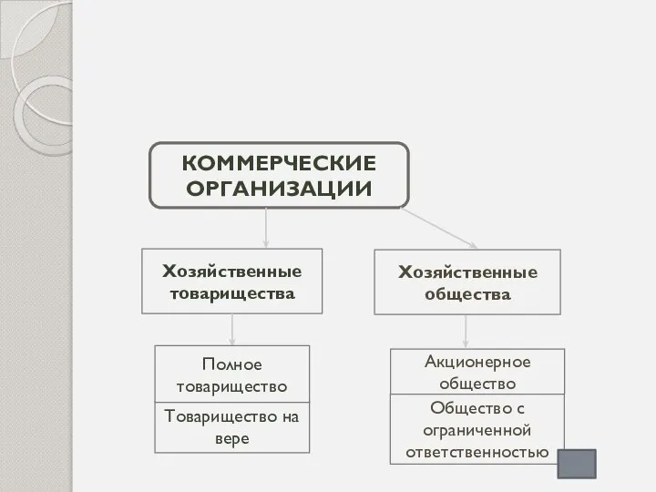 КОММЕРЧЕСКИЕ ОРГАНИЗАЦИИ Хозяйственные товарищества Товарищество на вере Полное товарищество Акционерное общество Общество