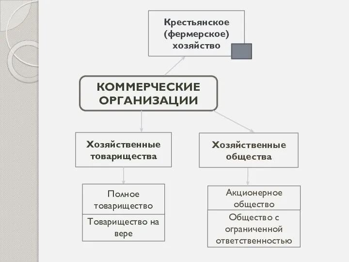 КОММЕРЧЕСКИЕ ОРГАНИЗАЦИИ Хозяйственные товарищества Товарищество на вере Полное товарищество Акционерное общество Общество