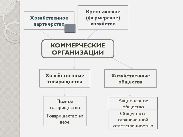 КОММЕРЧЕСКИЕ ОРГАНИЗАЦИИ Хозяйственные товарищества Товарищество на вере Полное товарищество Акционерное общество Общество