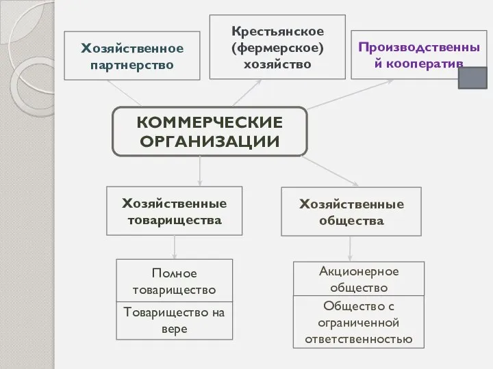 КОММЕРЧЕСКИЕ ОРГАНИЗАЦИИ Хозяйственные товарищества Товарищество на вере Полное товарищество Акционерное общество Общество