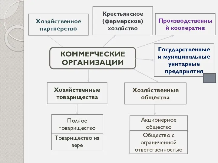 КОММЕРЧЕСКИЕ ОРГАНИЗАЦИИ Хозяйственные товарищества Товарищество на вере Полное товарищество Акционерное общество Общество