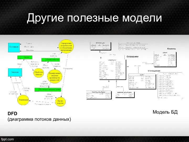 Другие полезные модели DFD (диаграмма потоков данных) Модель БД