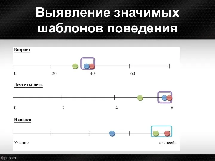 Выявление значимых шаблонов поведения