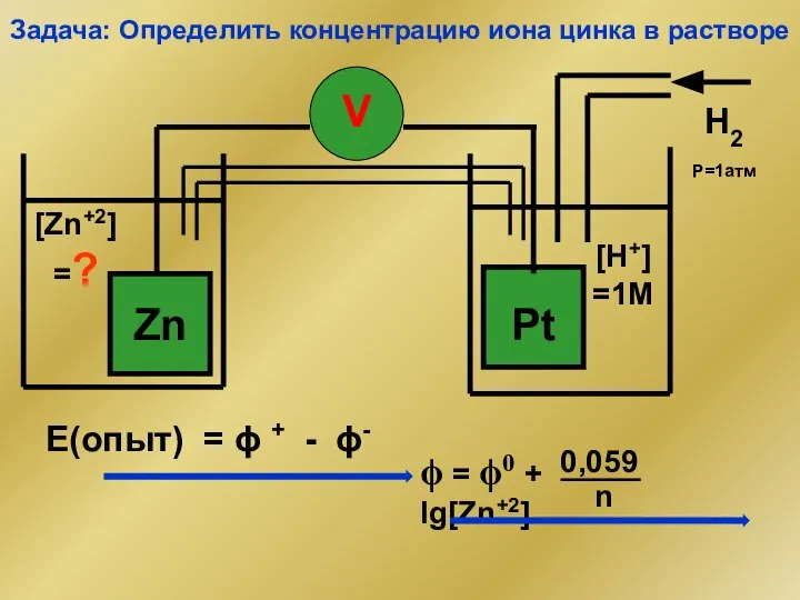 Задача: Определить концентрацию иона цинка в растворе E(опыт) = ϕ + - ϕ-