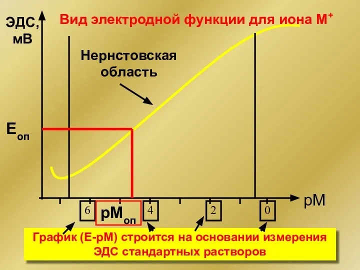 рМ ЭДС, мВ Нернстовская область Вид электродной функции для иона М+ Eоп