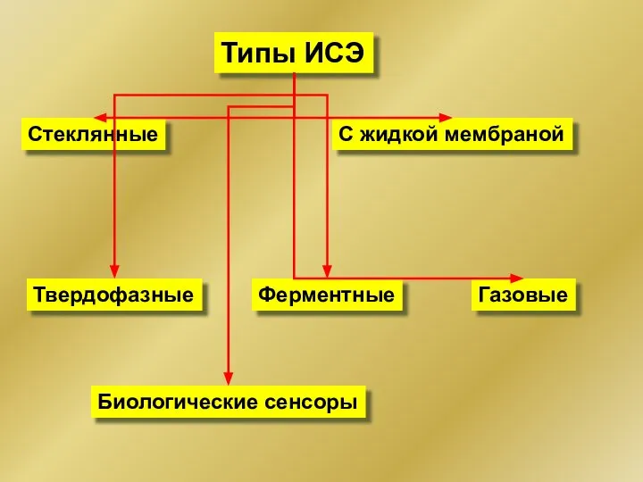 Типы ИСЭ Стеклянные С жидкой мембраной Твердофазные Газовые Ферментные Биологические сенсоры