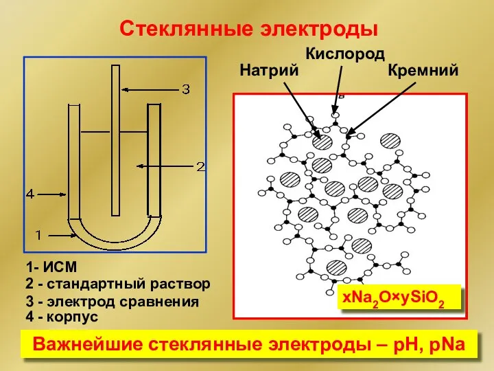 xNa2O×ySiO2 Стеклянные электроды Натрий Кислород Кремний 1- ИСМ 2 - стандартный раствор