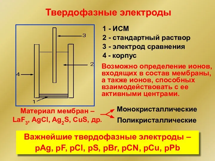 Твердофазные электроды 1 - ИСМ 2 - стандартный раствор 3 - электрод