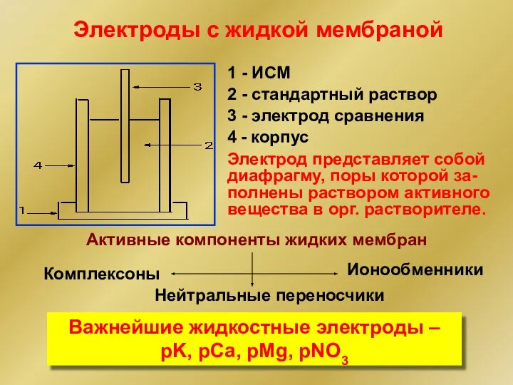 Электроды с жидкой мембраной 1 - ИСМ 2 - стандартный раствор 3
