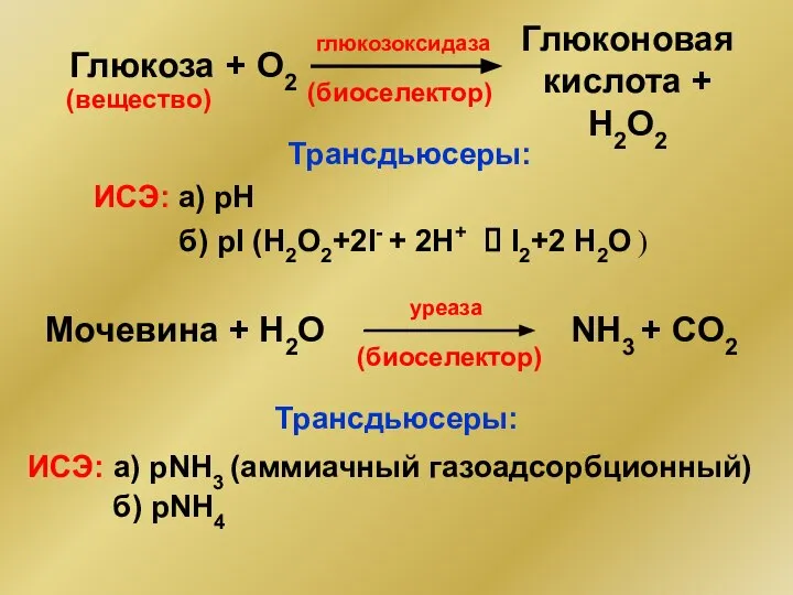 Глюкоза глюкозоксидаза Глюконовая кислота + Н2О2 Трансдьюсеры: ИСЭ: а) рН б) pI
