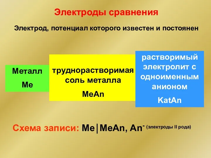 Металл Me труднорастворимая соль металла MeAn Электроды сравнения Схема записи: Me⏐MeAn, An-
