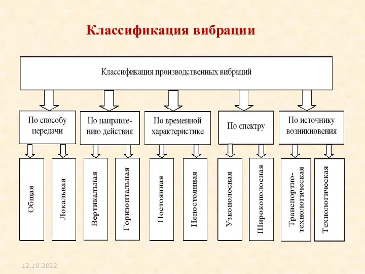 Классификация вибрации 12.10.2022