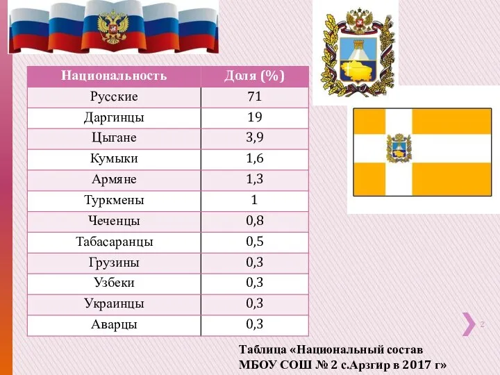 Таблица «Национальный состав МБОУ СОШ № 2 с.Арзгир в 2017 г»