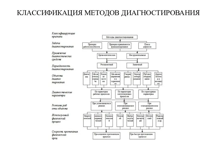 КЛАССИФИКАЦИЯ МЕТОДОВ ДИАГНОСТИРОВАНИЯ