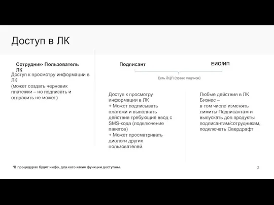 Доступ в ЛК Сотрудник- Пользователь ЛК Подписант ЕИО/ИП Доступ к просмотру информации