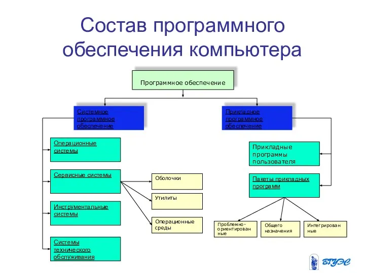 Состав программного обеспечения компьютера