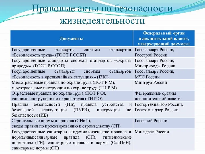 Правовые акты по безопасности жизнедеятельности