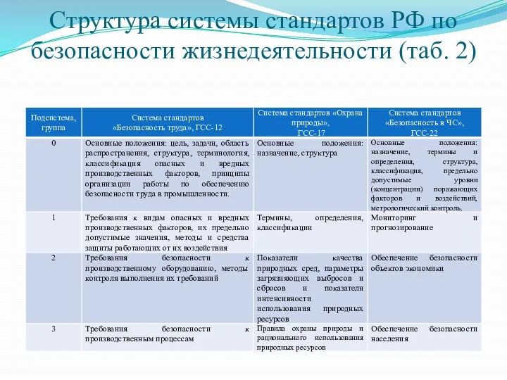 Структура системы стандартов РФ по безопасности жизнедеятельности (таб. 2)