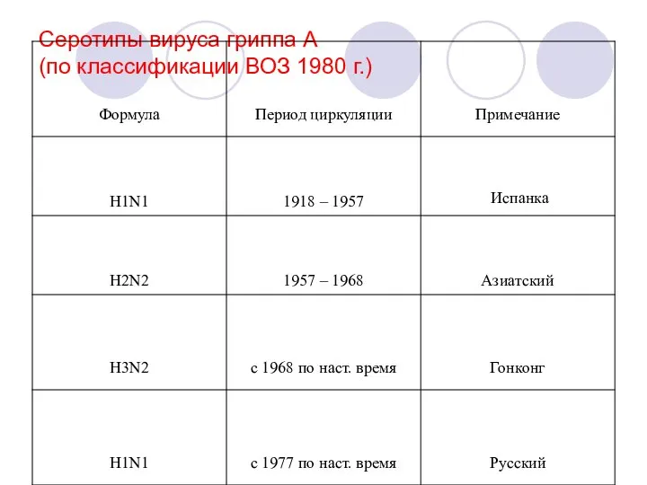 Серотипы вируса гриппа А (по классификации ВОЗ 1980 г.)