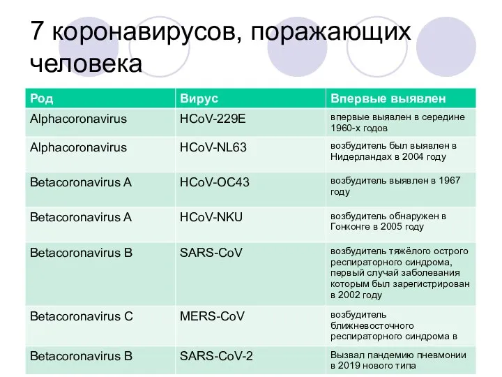 7 коронавирусов, поражающих человека