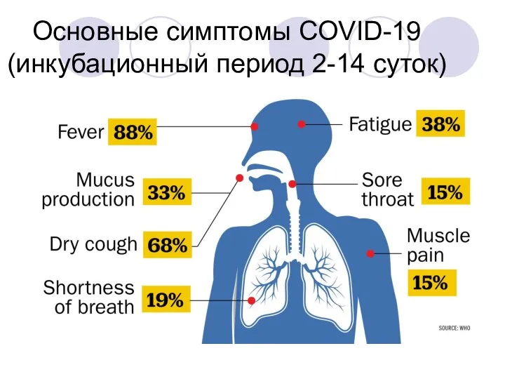 Основные симптомы COVID-19 (инкубационный период 2-14 суток)