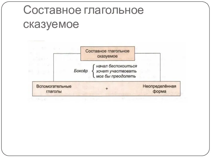 Составное глагольное сказуемое