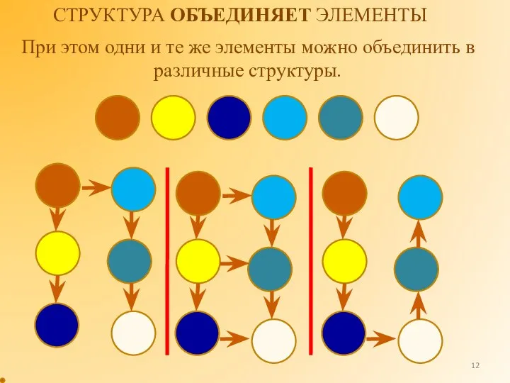 СТРУКТУРА ОБЪЕДИНЯЕТ ЭЛЕМЕНТЫ При этом одни и те же элементы можно объединить в различные структуры.