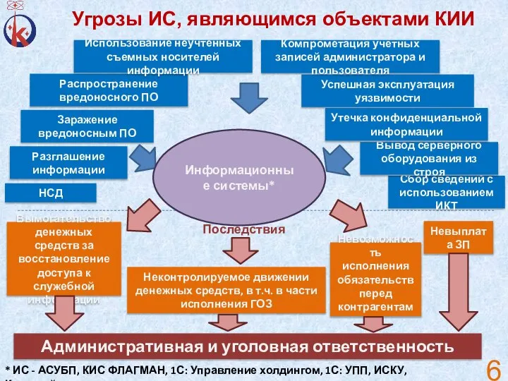 Угрозы ИС, являющимся объектами КИИ Заражение вредоносным ПО Распространение вредоносного ПО Успешная