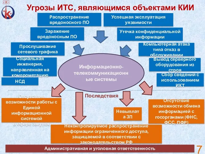 Угрозы ИТС, являющимся объектами КИИ Заражение вредоносным ПО Распространение вредоносного ПО Успешная