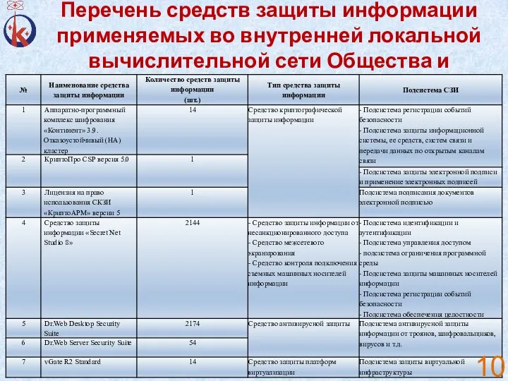 Перечень средств защиты информации применяемых во внутренней локальной вычислительной сети Общества и филиалов