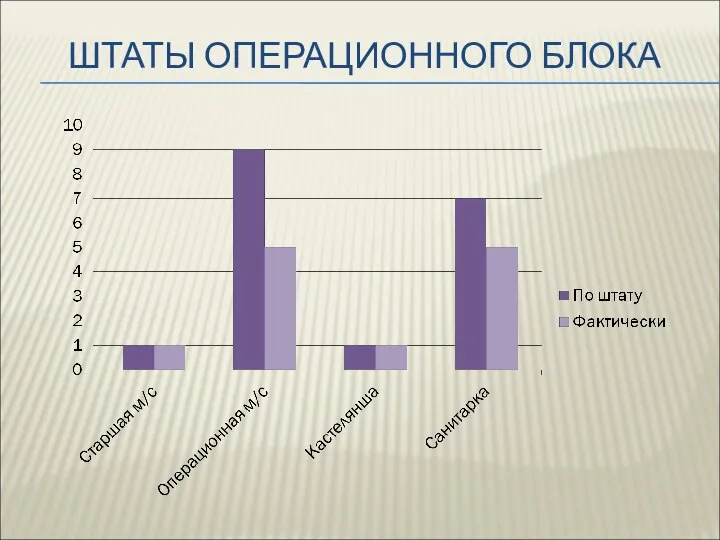 ШТАТЫ ОПЕРАЦИОННОГО БЛОКА