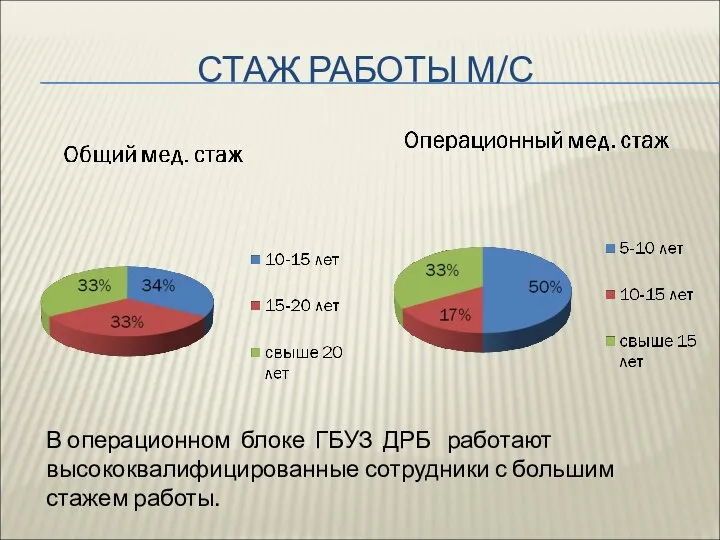 СТАЖ РАБОТЫ М/С В операционном блоке ГБУЗ ДРБ работают высококвалифицированные сотрудники с большим стажем работы.