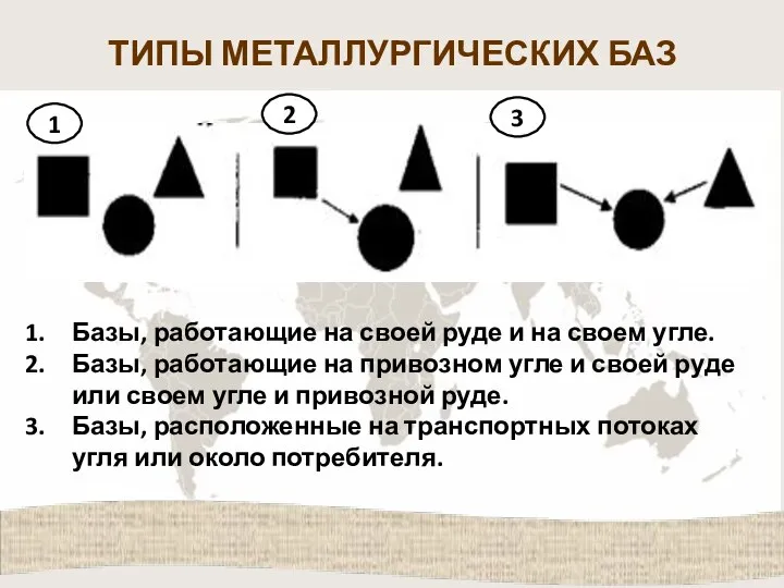 ТИПЫ МЕТАЛЛУРГИЧЕСКИХ БАЗ 1 2 3 Базы, работающие на своей руде и