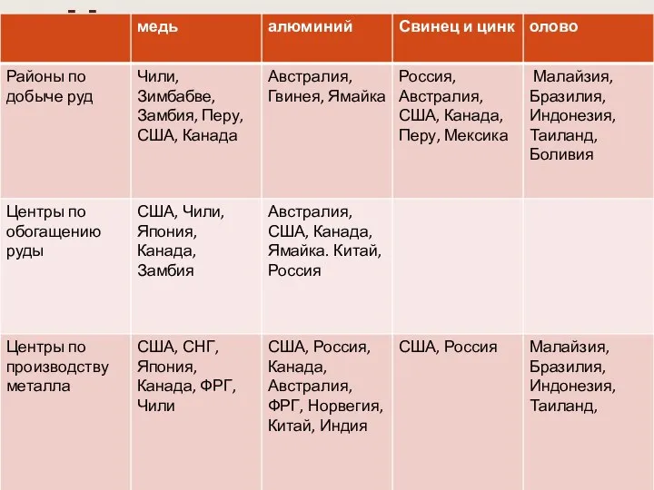 Цветная металлургия Задание: Проанализируйте данные таблицы, какие страны ориентируются на собственные ресурсы, а какие