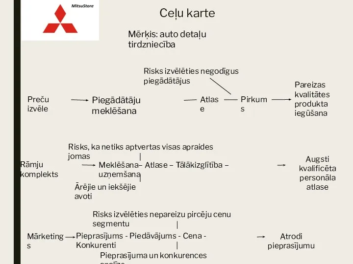 Ceļu karte Mērķis: auto detaļu tirdzniecība Ārējie un iekšējie avoti Risks, ka