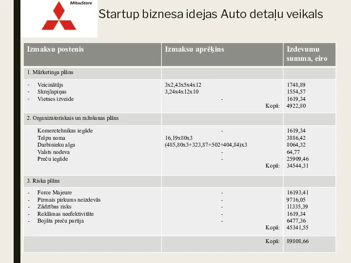 Startup biznesa idejas Auto detaļu veikals