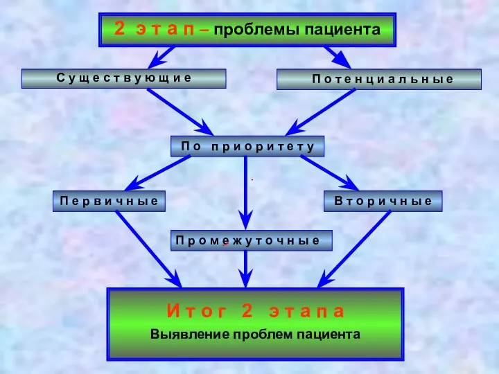 2 э т а п – проблемы пациента С у щ е