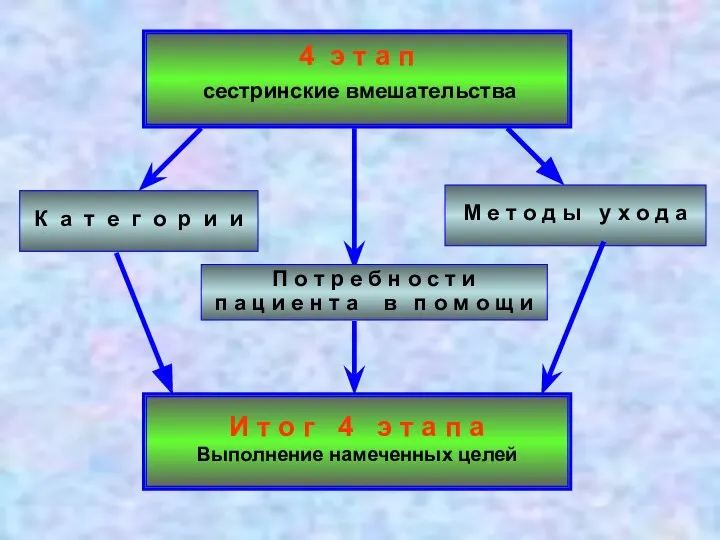 4 э т а п сестринские вмешательства К а т е г