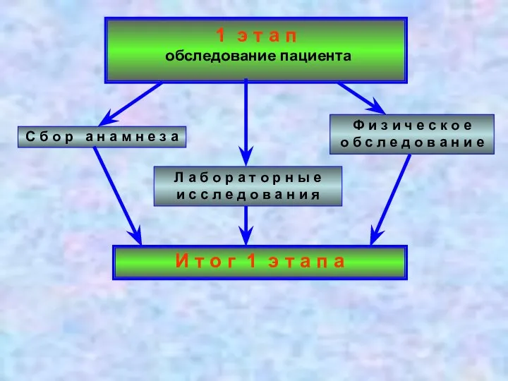 1 э т а п обследование пациента С б о р а