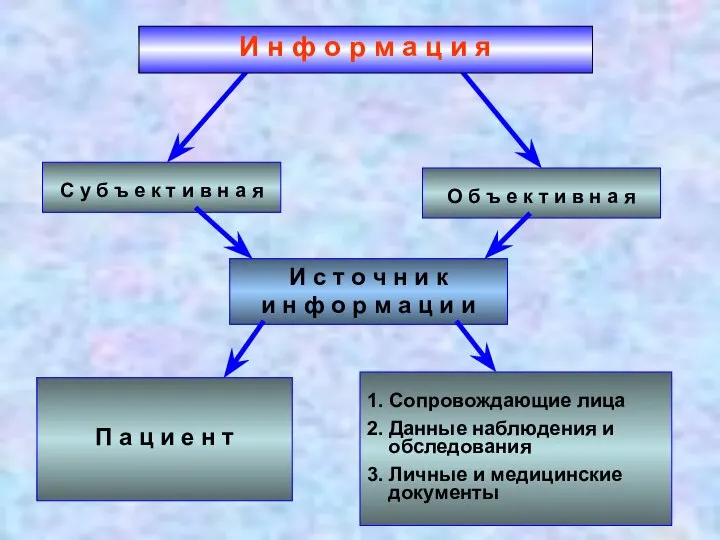 П а ц и е н т 1. Сопровождающие лица 2. Данные