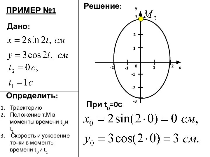 Дано: Определить: Решение: x y 0 1 -1 2 -2 2 3