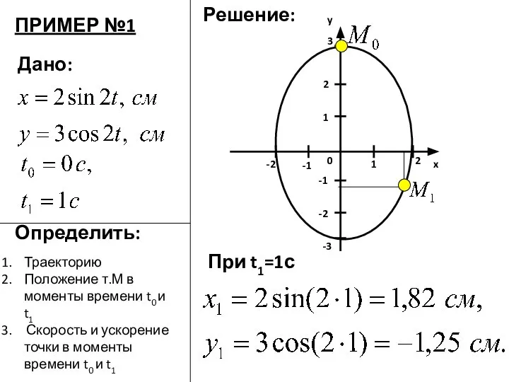 Дано: Определить: Решение: x y 0 1 -1 2 -2 2 3