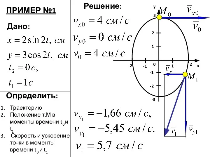 Дано: Определить: Решение: ПРИМЕР №1 x y 0 1 -1 2 -2