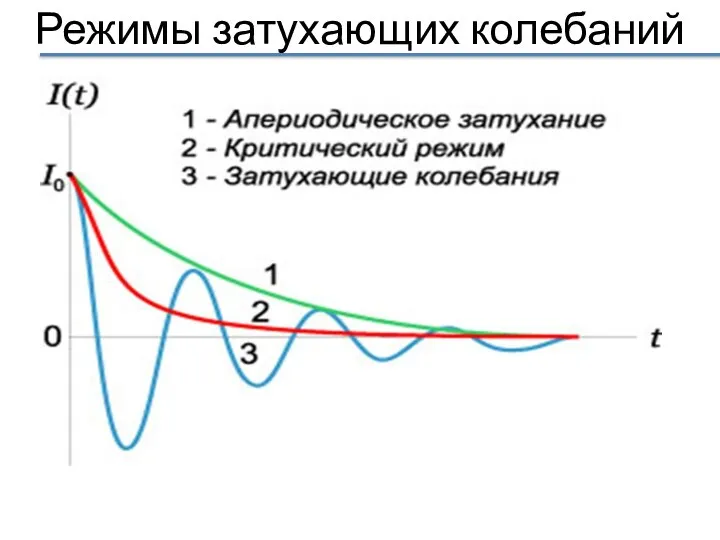 Режимы затухающих колебаний